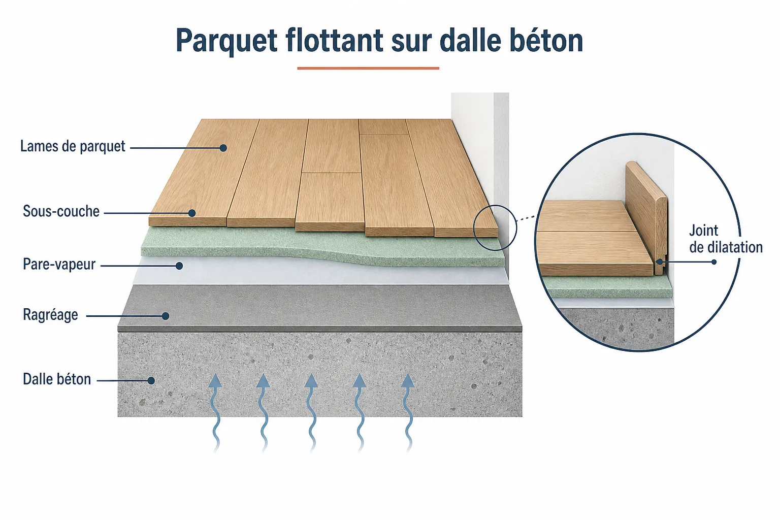 Pose de parquet sur béton : ce qu'il faut savoir